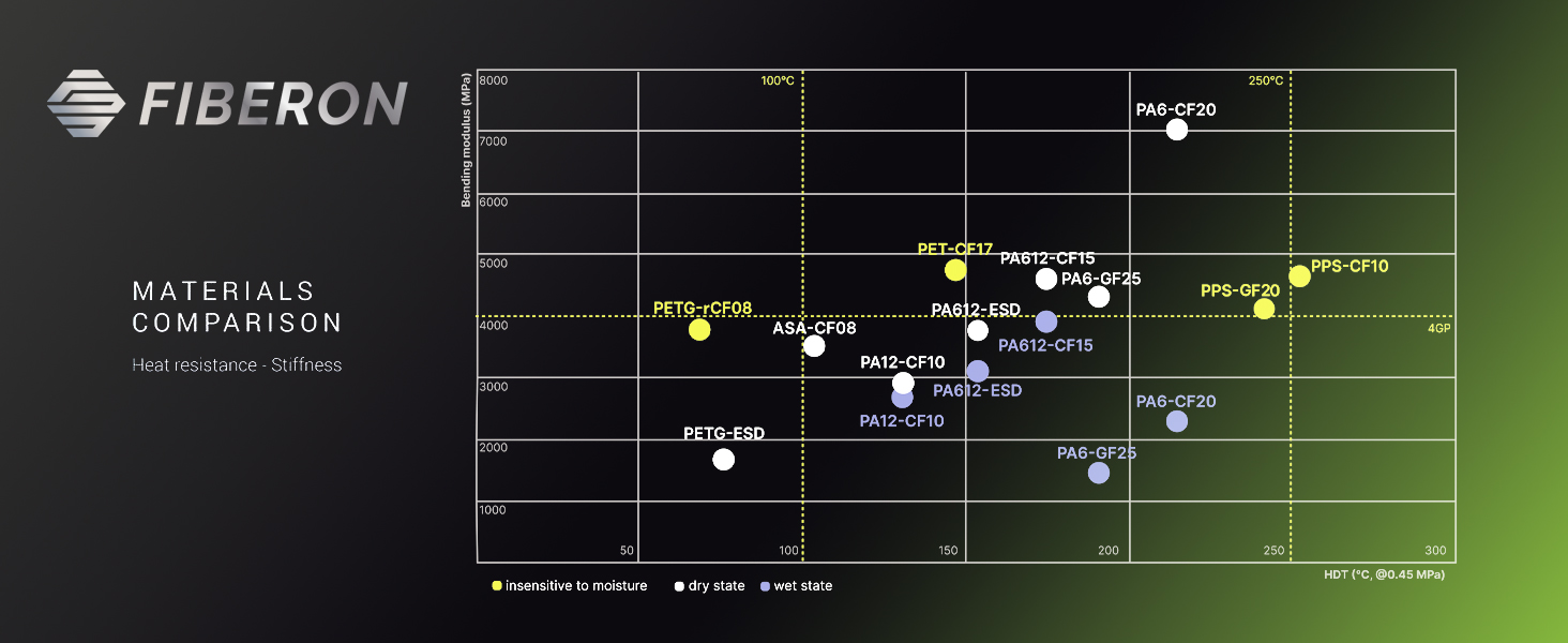 Fiberon Materials Comparison Chart