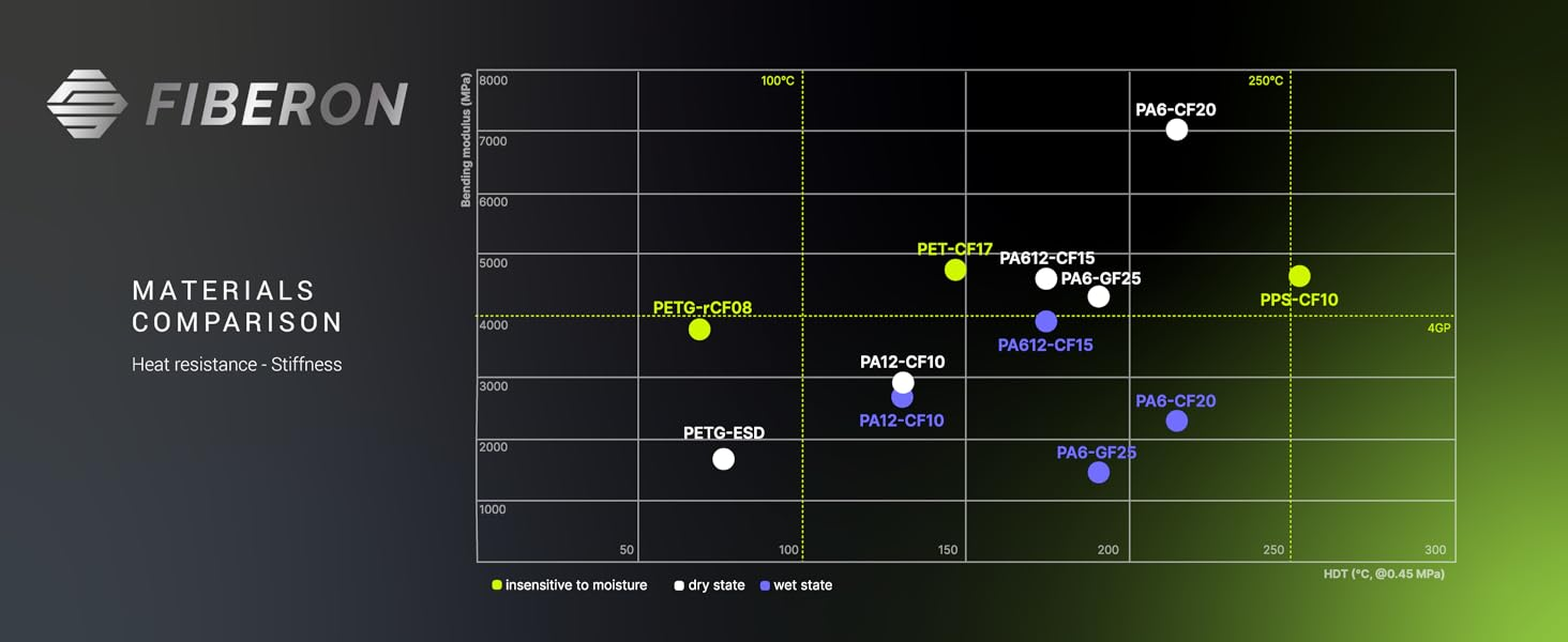 Fiberon Materials Comparison Chart