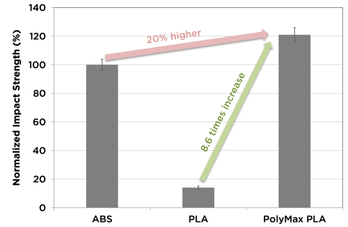 PolyMax PLA vs ABS